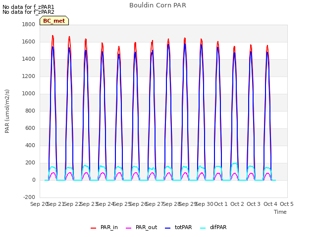plot of Bouldin Corn PAR