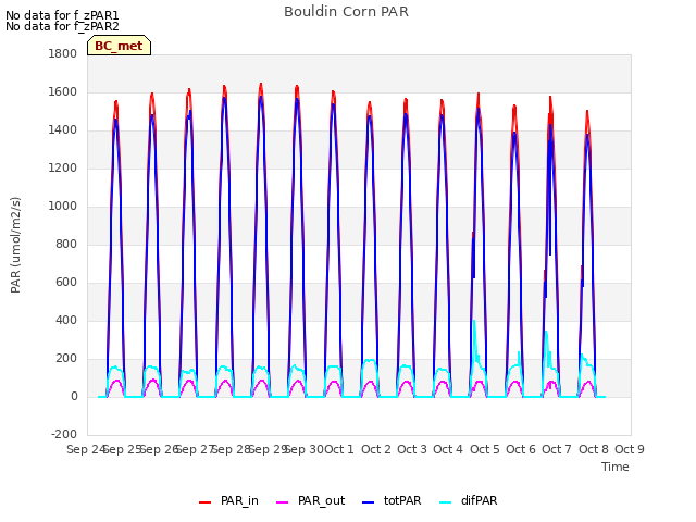 plot of Bouldin Corn PAR