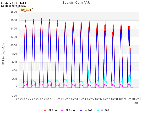 plot of Bouldin Corn PAR