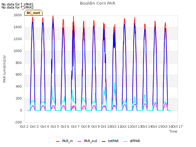 plot of Bouldin Corn PAR