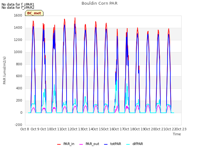 plot of Bouldin Corn PAR