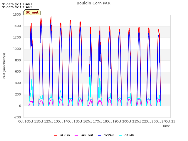 plot of Bouldin Corn PAR