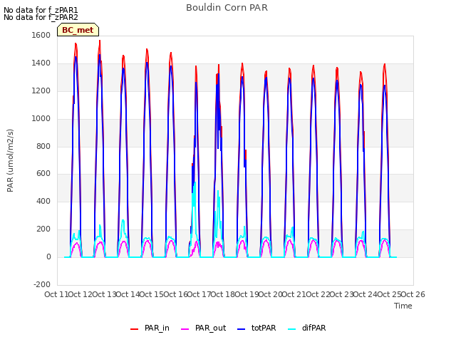 plot of Bouldin Corn PAR