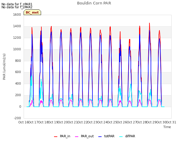 plot of Bouldin Corn PAR