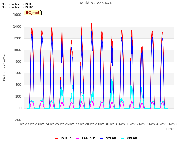 plot of Bouldin Corn PAR