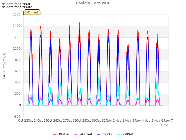 plot of Bouldin Corn PAR