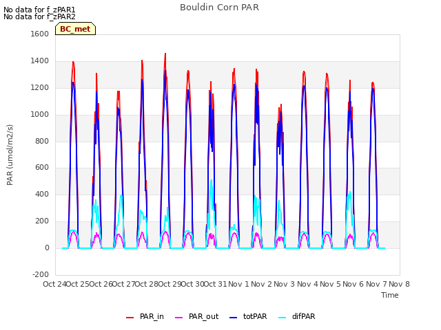 plot of Bouldin Corn PAR