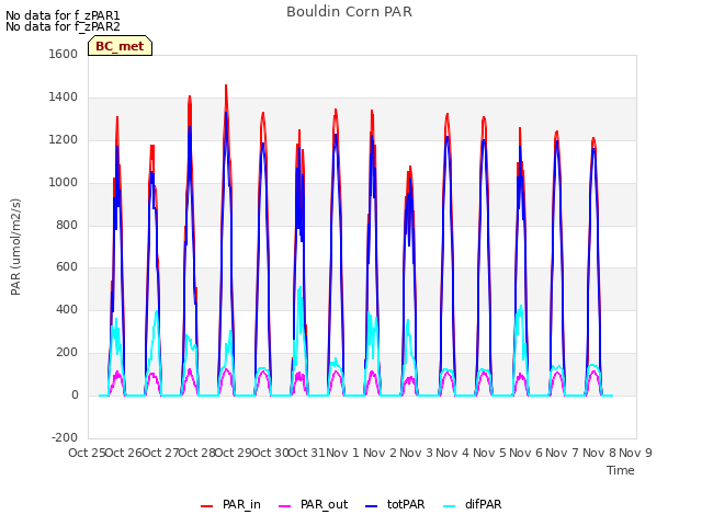 plot of Bouldin Corn PAR