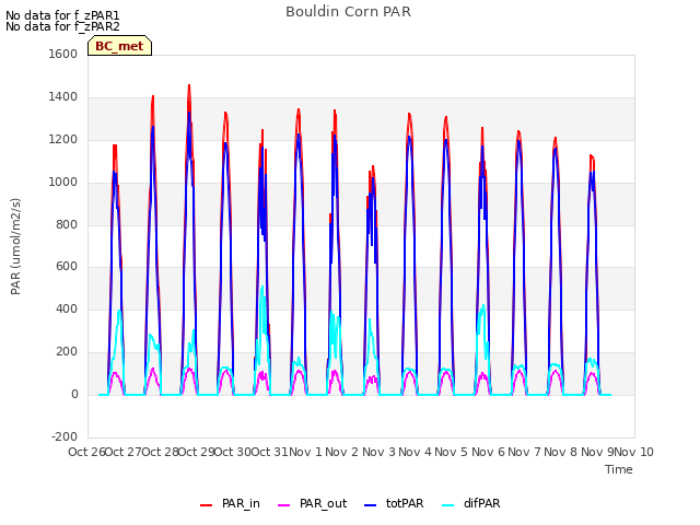 plot of Bouldin Corn PAR