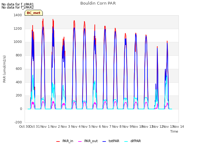 plot of Bouldin Corn PAR