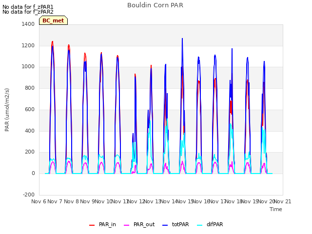 plot of Bouldin Corn PAR