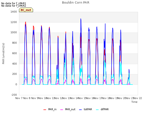 plot of Bouldin Corn PAR