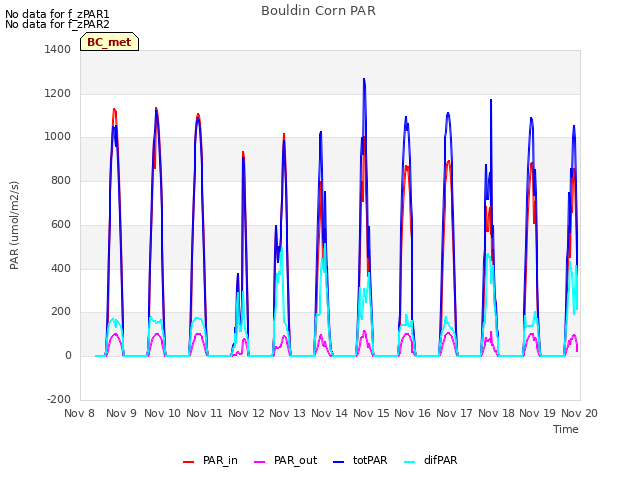 plot of Bouldin Corn PAR