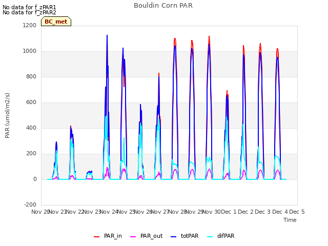 plot of Bouldin Corn PAR