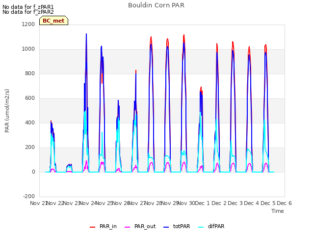 plot of Bouldin Corn PAR