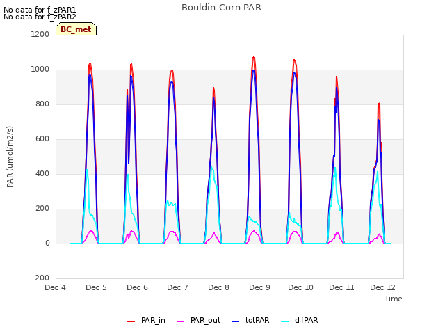 plot of Bouldin Corn PAR
