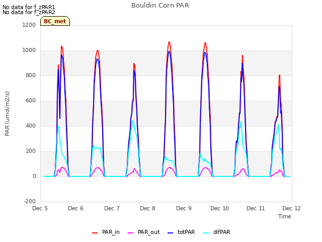 plot of Bouldin Corn PAR