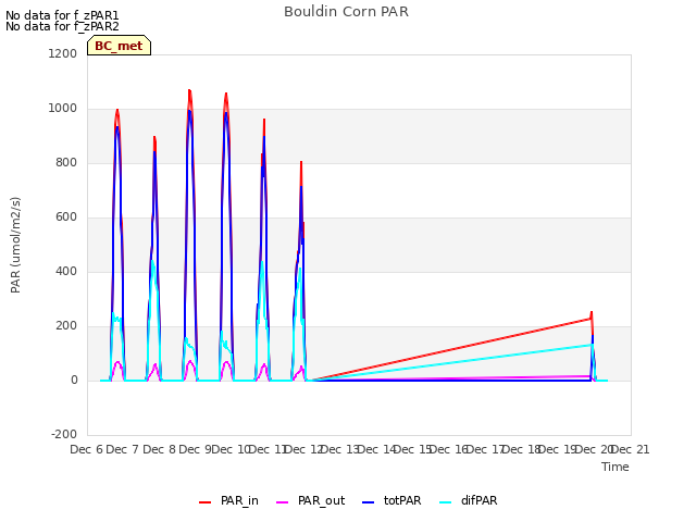 plot of Bouldin Corn PAR