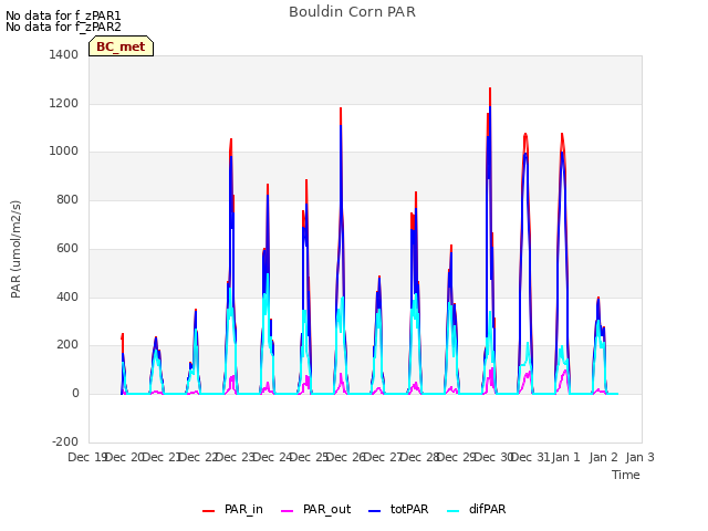 plot of Bouldin Corn PAR