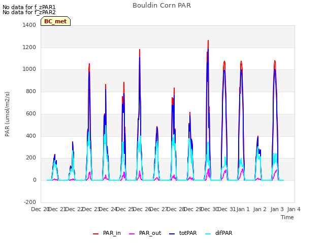 plot of Bouldin Corn PAR