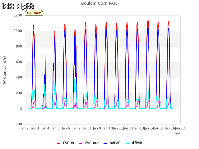 plot of Bouldin Corn PAR