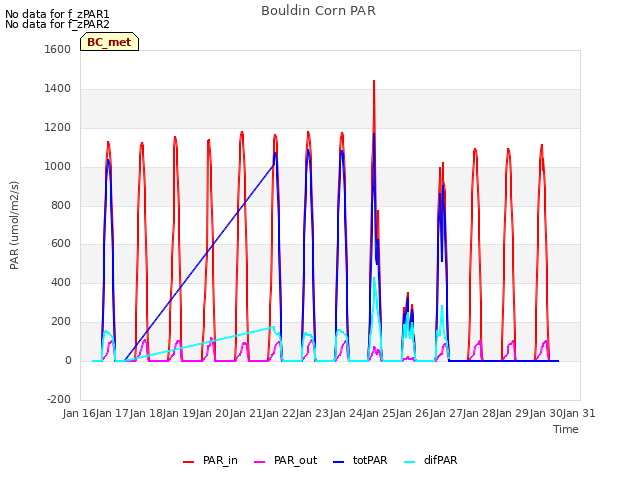 plot of Bouldin Corn PAR