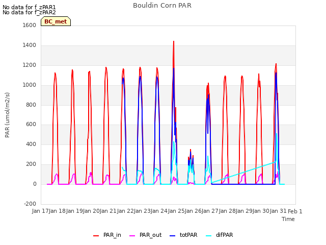 plot of Bouldin Corn PAR