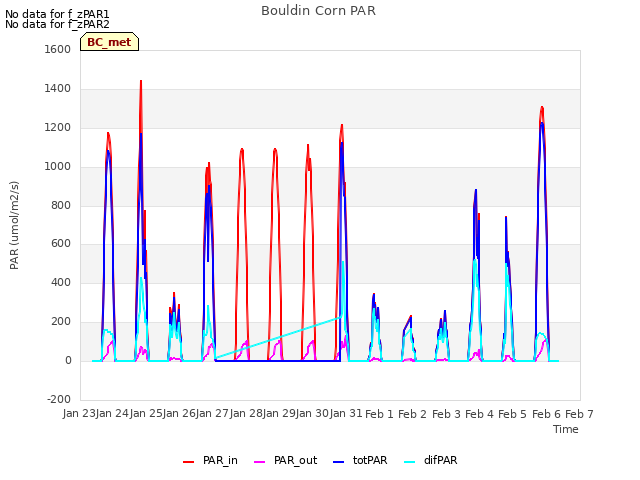 plot of Bouldin Corn PAR