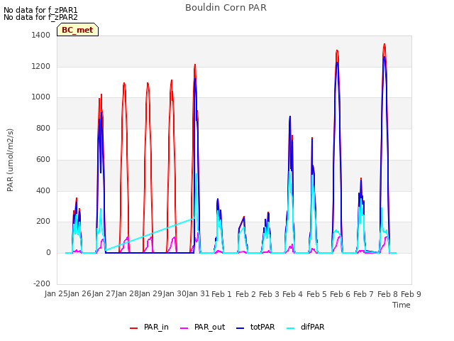 plot of Bouldin Corn PAR