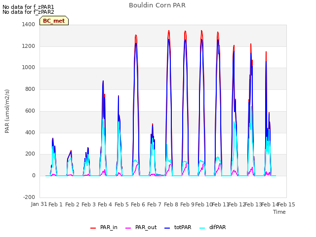 plot of Bouldin Corn PAR