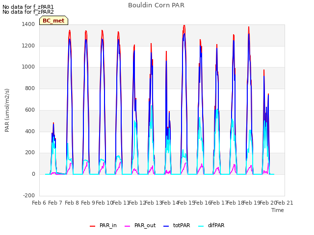plot of Bouldin Corn PAR