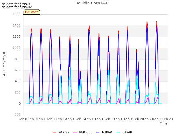 plot of Bouldin Corn PAR