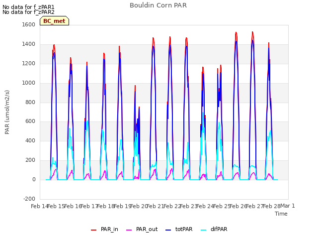 plot of Bouldin Corn PAR