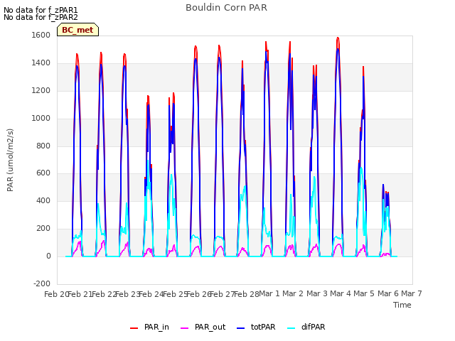 plot of Bouldin Corn PAR