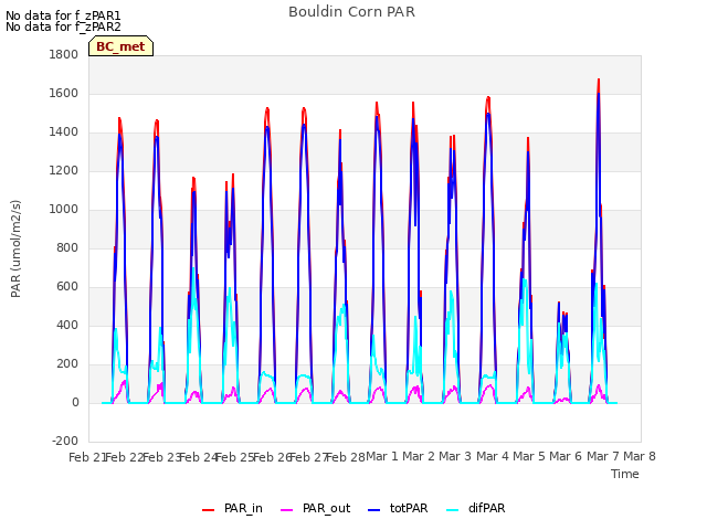 plot of Bouldin Corn PAR