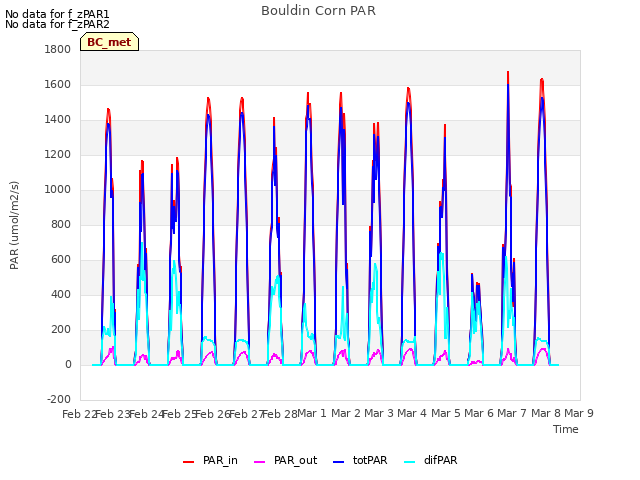 plot of Bouldin Corn PAR