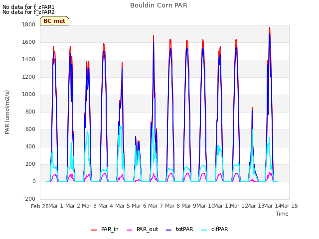 plot of Bouldin Corn PAR