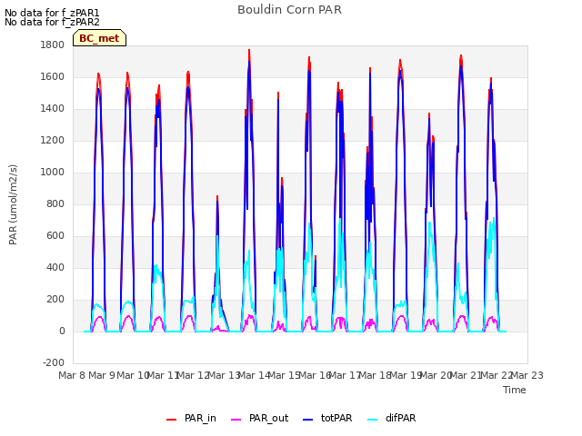 plot of Bouldin Corn PAR