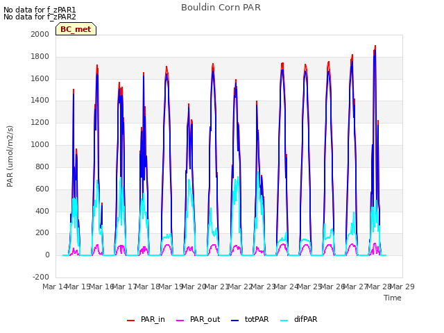 plot of Bouldin Corn PAR