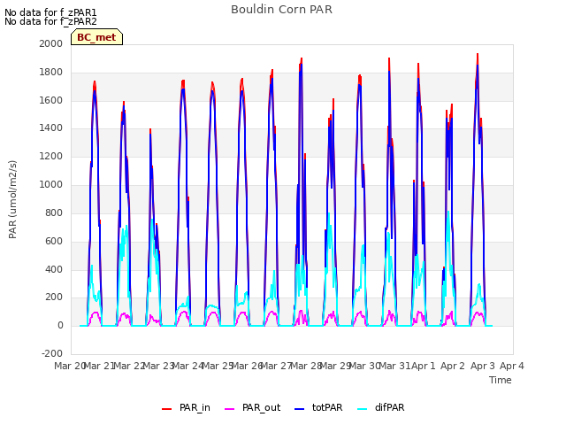 plot of Bouldin Corn PAR