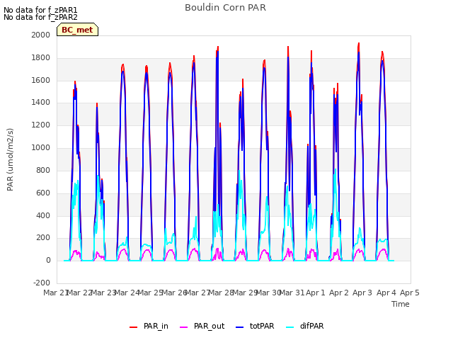 plot of Bouldin Corn PAR