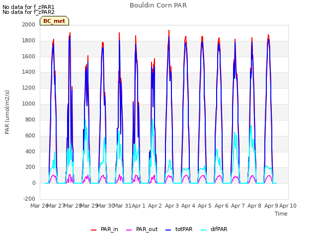 plot of Bouldin Corn PAR