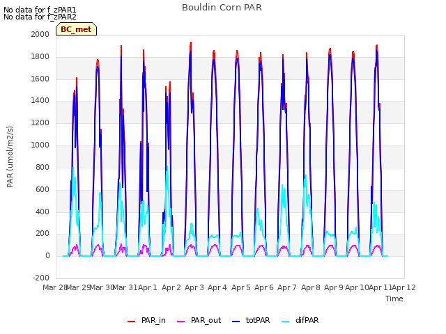plot of Bouldin Corn PAR