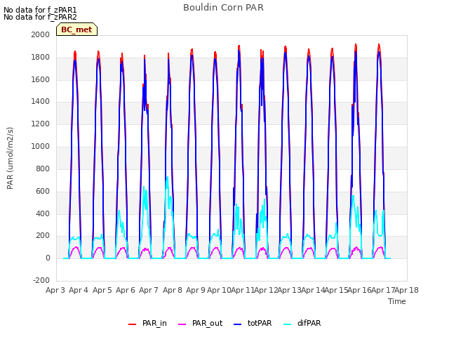plot of Bouldin Corn PAR