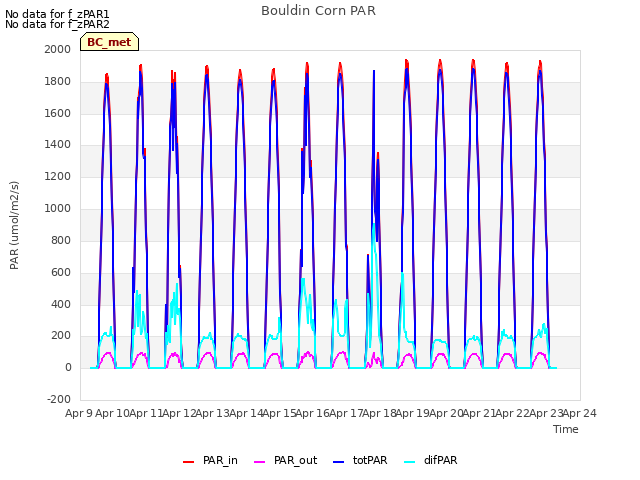 plot of Bouldin Corn PAR