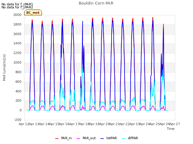 plot of Bouldin Corn PAR