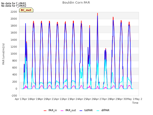 plot of Bouldin Corn PAR