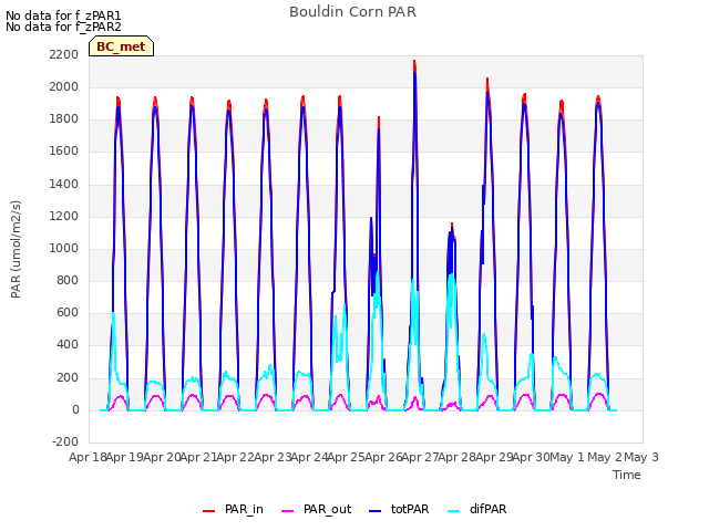 plot of Bouldin Corn PAR