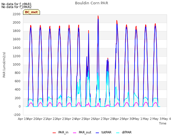 plot of Bouldin Corn PAR