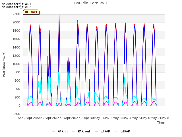 plot of Bouldin Corn PAR